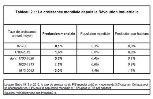 Tableau evol pdvité
