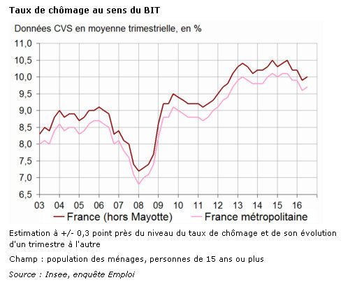 Taux de chomage en France