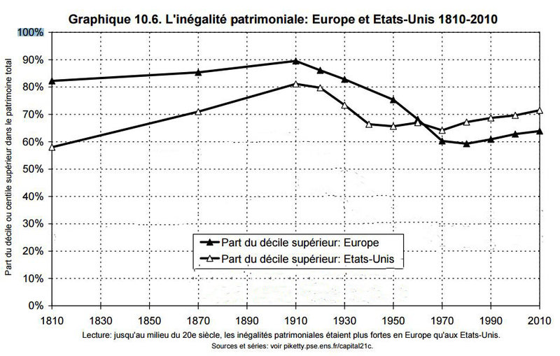 Graphique 10-6 inégalités patrimoniales hors centiles