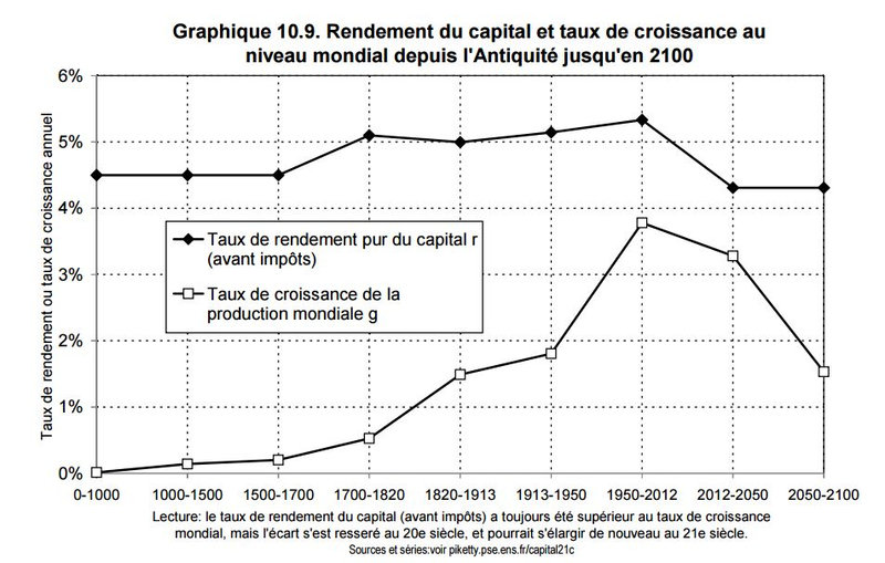 Graphique 10-9 évolution r et g