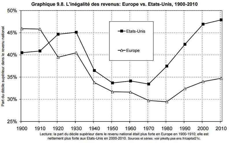 Graphique 9-8 inégalités revenus