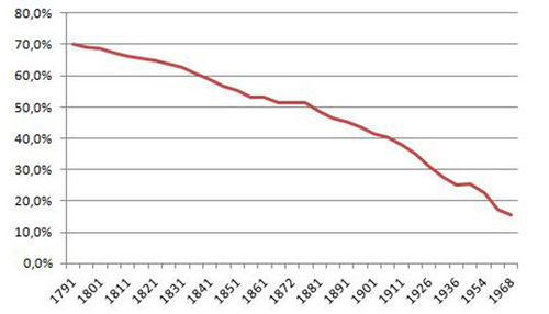 Evolution Part Population agricole