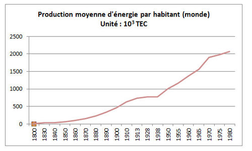 Evolution production énergie par habitant