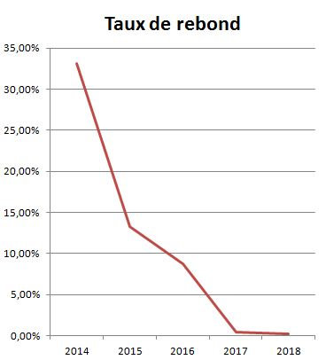 Taux de rebond 2014-2018