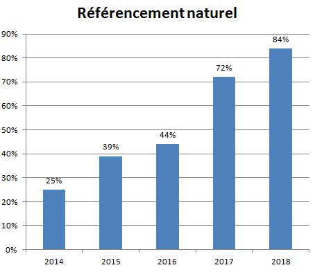 Référencement naturel 2014-2018