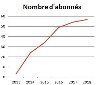 Nb d'abonnés 2013-2018