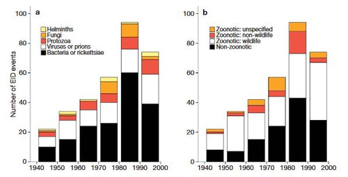 Evolution evts infectieux