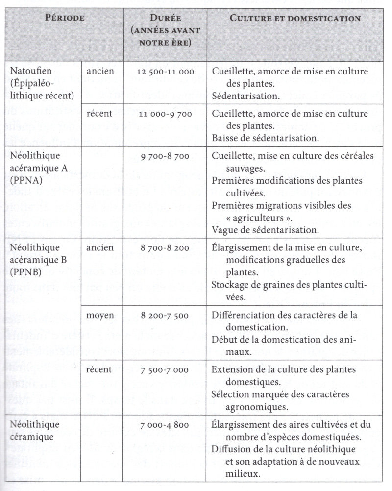 Tableau chronologique du processus de domestication r